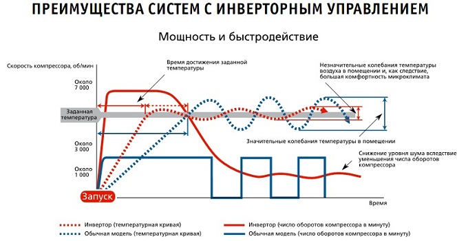 инверторные кондиционеры, инверторные сплит-системы, кондиционеры в Красноярске